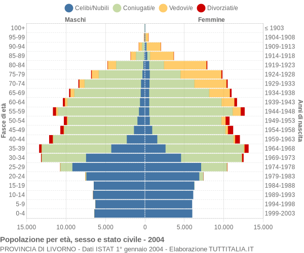 Grafico Popolazione per età, sesso e stato civile Provincia di Livorno