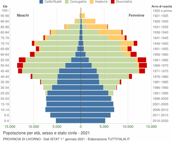 Grafico Popolazione per età, sesso e stato civile Provincia di Livorno