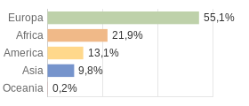 Cittadini stranieri per Continenti Provincia di Livorno