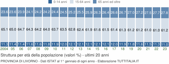 Grafico struttura della popolazione Provincia di Livorno