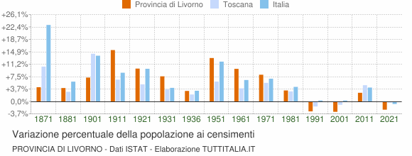 Grafico variazione percentuale della popolazione Provincia di Livorno