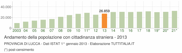Grafico andamento popolazione stranieri Provincia di Lucca