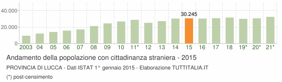 Grafico andamento popolazione stranieri Provincia di Lucca