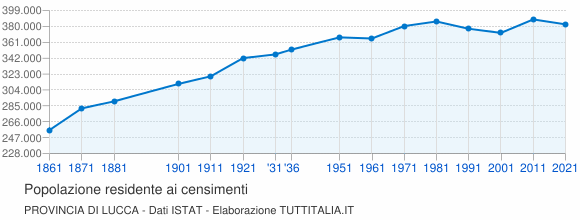Grafico andamento storico popolazione Provincia di Lucca