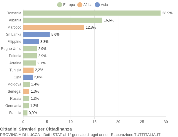 Grafico cittadinanza stranieri - 2014