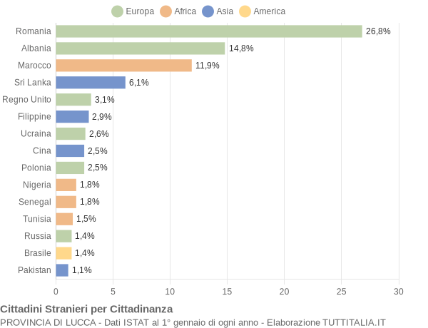 Grafico cittadinanza stranieri - 2019