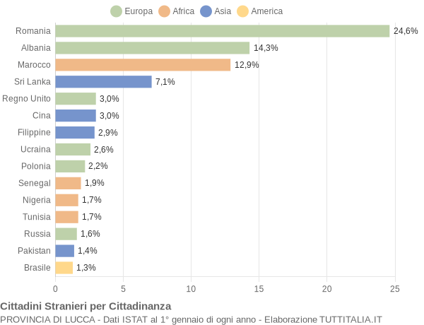 Grafico cittadinanza stranieri - 2022