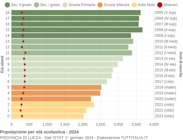 Grafico Popolazione in età scolastica - 2024