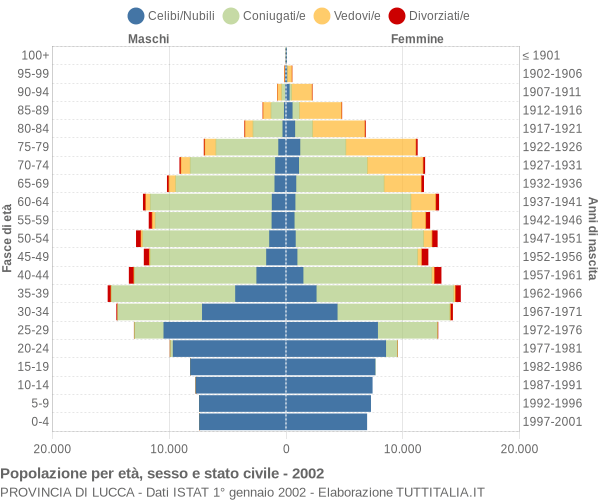 Grafico Popolazione per età, sesso e stato civile Provincia di Lucca