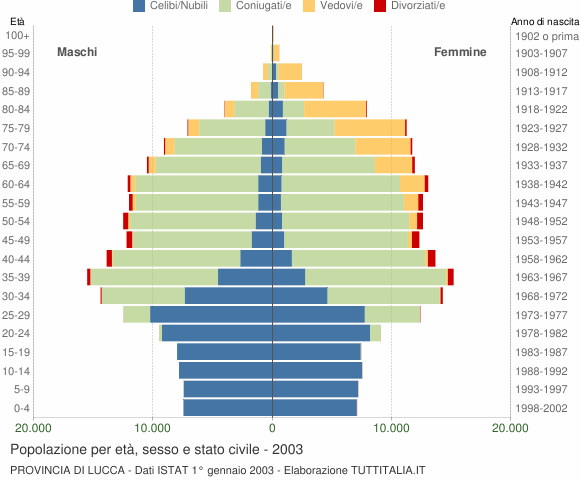 Grafico Popolazione per età, sesso e stato civile Provincia di Lucca