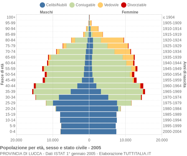 Grafico Popolazione per età, sesso e stato civile Provincia di Lucca