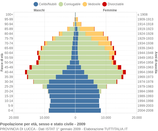 Grafico Popolazione per età, sesso e stato civile Provincia di Lucca