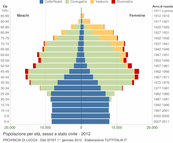 Grafico Popolazione per età, sesso e stato civile Provincia di Lucca