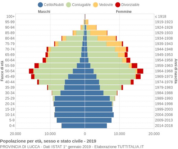 Grafico Popolazione per età, sesso e stato civile Provincia di Lucca