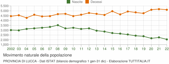 Grafico movimento naturale della popolazione Provincia di Lucca