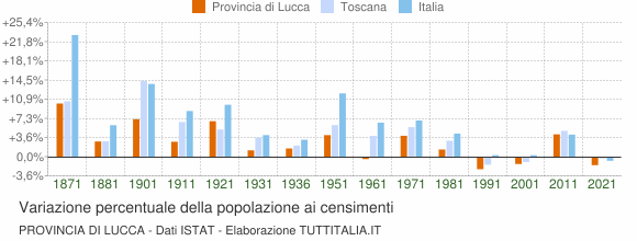 Grafico variazione percentuale della popolazione Provincia di Lucca