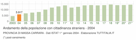 Grafico andamento popolazione stranieri Provincia di Massa-Carrara