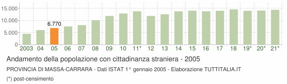 Grafico andamento popolazione stranieri Provincia di Massa-Carrara