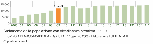 Grafico andamento popolazione stranieri Provincia di Massa-Carrara