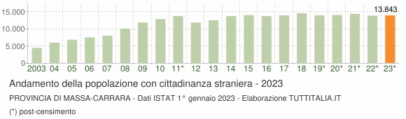 Grafico andamento popolazione stranieri Provincia di Massa-Carrara