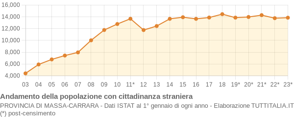 Andamento popolazione stranieri Provincia di Massa-Carrara