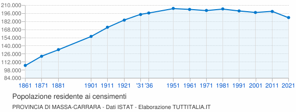 Grafico andamento storico popolazione Provincia di Massa-Carrara