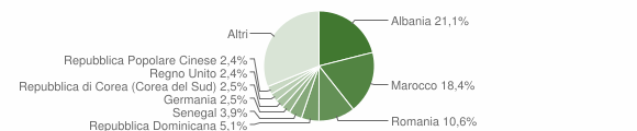 Grafico cittadinanza stranieri - 2004