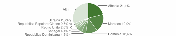 Grafico cittadinanza stranieri - 2005