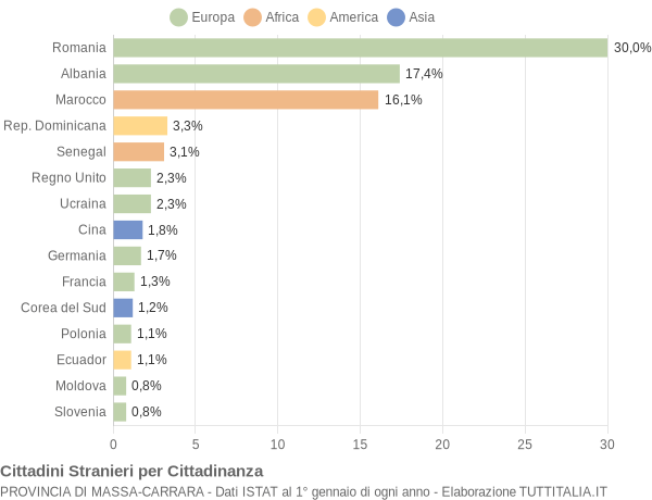 Grafico cittadinanza stranieri - 2008