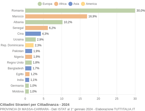 Grafico cittadinanza stranieri - 2024