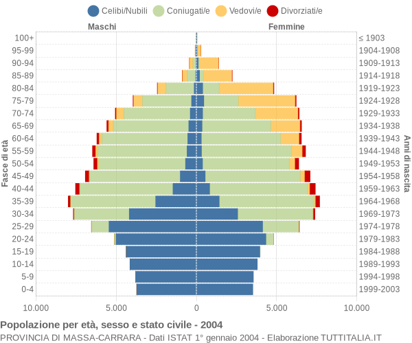 Grafico Popolazione per età, sesso e stato civile Provincia di Massa-Carrara