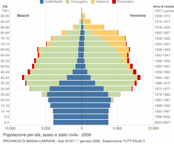 Grafico Popolazione per età, sesso e stato civile Provincia di Massa-Carrara