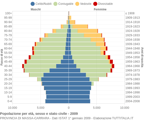 Grafico Popolazione per età, sesso e stato civile Provincia di Massa-Carrara