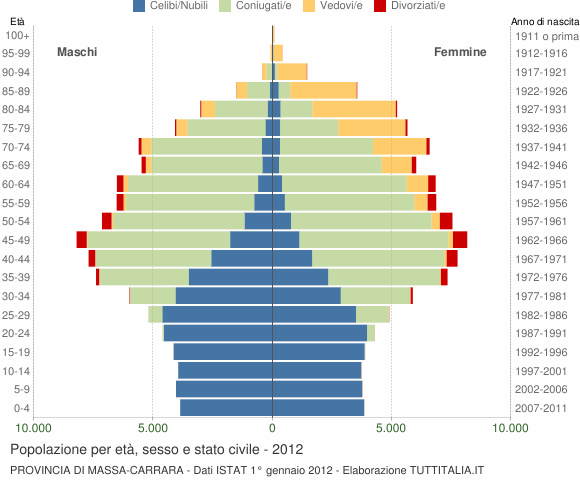 Grafico Popolazione per età, sesso e stato civile Provincia di Massa-Carrara
