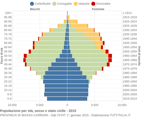 Grafico Popolazione per età, sesso e stato civile Provincia di Massa-Carrara