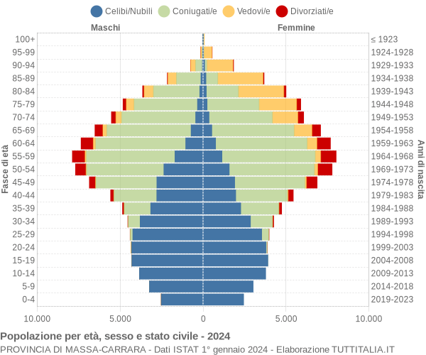 Grafico Popolazione per età, sesso e stato civile Provincia di Massa-Carrara