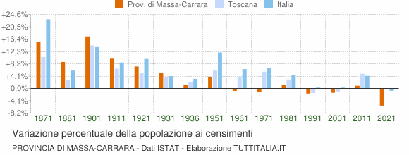 Grafico variazione percentuale della popolazione Provincia di Massa-Carrara