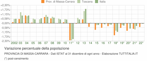 Variazione percentuale della popolazione Provincia di Massa-Carrara