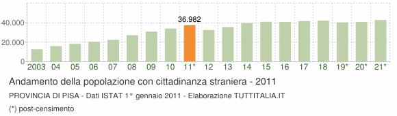 Grafico andamento popolazione stranieri Provincia di Pisa
