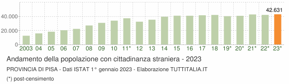 Grafico andamento popolazione stranieri Provincia di Pisa