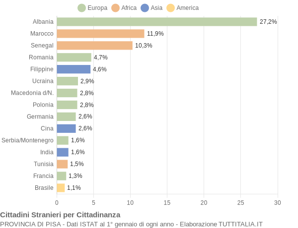 Grafico cittadinanza stranieri - 2005