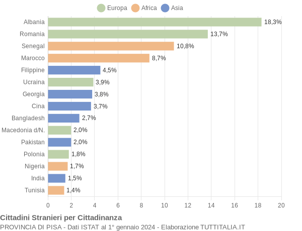 Grafico cittadinanza stranieri - 2024