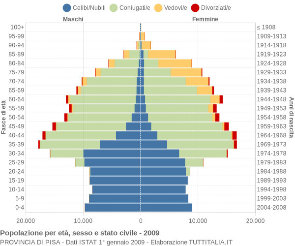 Grafico Popolazione per età, sesso e stato civile Provincia di Pisa