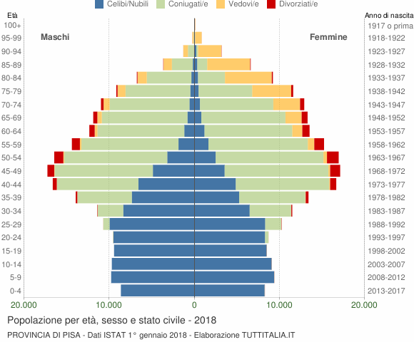 Grafico Popolazione per età, sesso e stato civile Provincia di Pisa