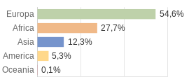 Cittadini stranieri per Continenti Provincia di Pisa