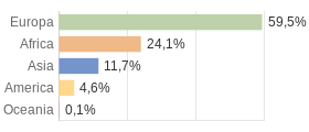 Cittadini stranieri per Continenti Provincia di Pisa