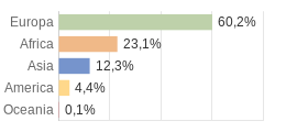 Cittadini stranieri per Continenti Provincia di Pisa