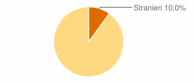 Percentuale cittadini stranieri Provincia di Pisa