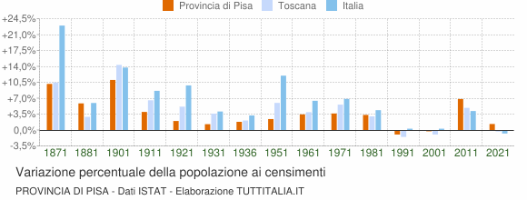 Grafico variazione percentuale della popolazione Provincia di Pisa