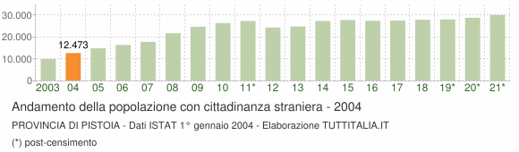 Grafico andamento popolazione stranieri Provincia di Pistoia